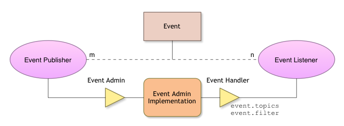 Bundle lifecycle